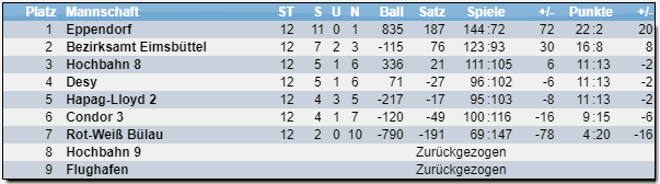 Tabelle Saison 21/22