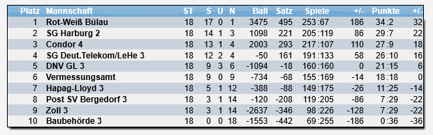 Tabelle