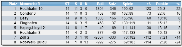 Tabelle Saison 22/23